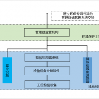 机动车污染排放检验信息系统信息化建设目标及规范