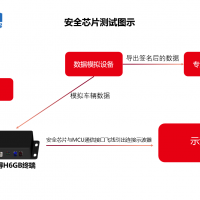 国六在线监控OBD终端H6GB信息安全防篡改技术实现